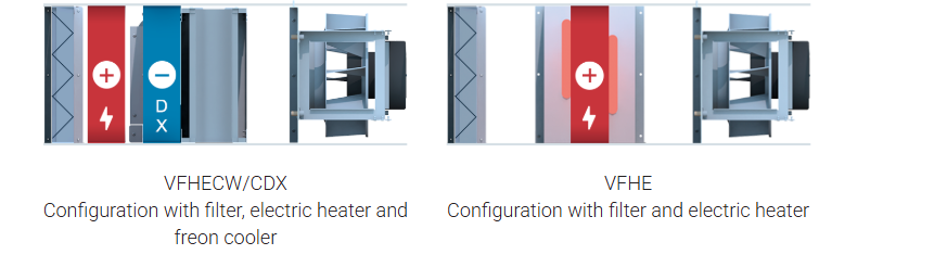 CONFIGURATIONS AND FUNCTIONAL UNITS