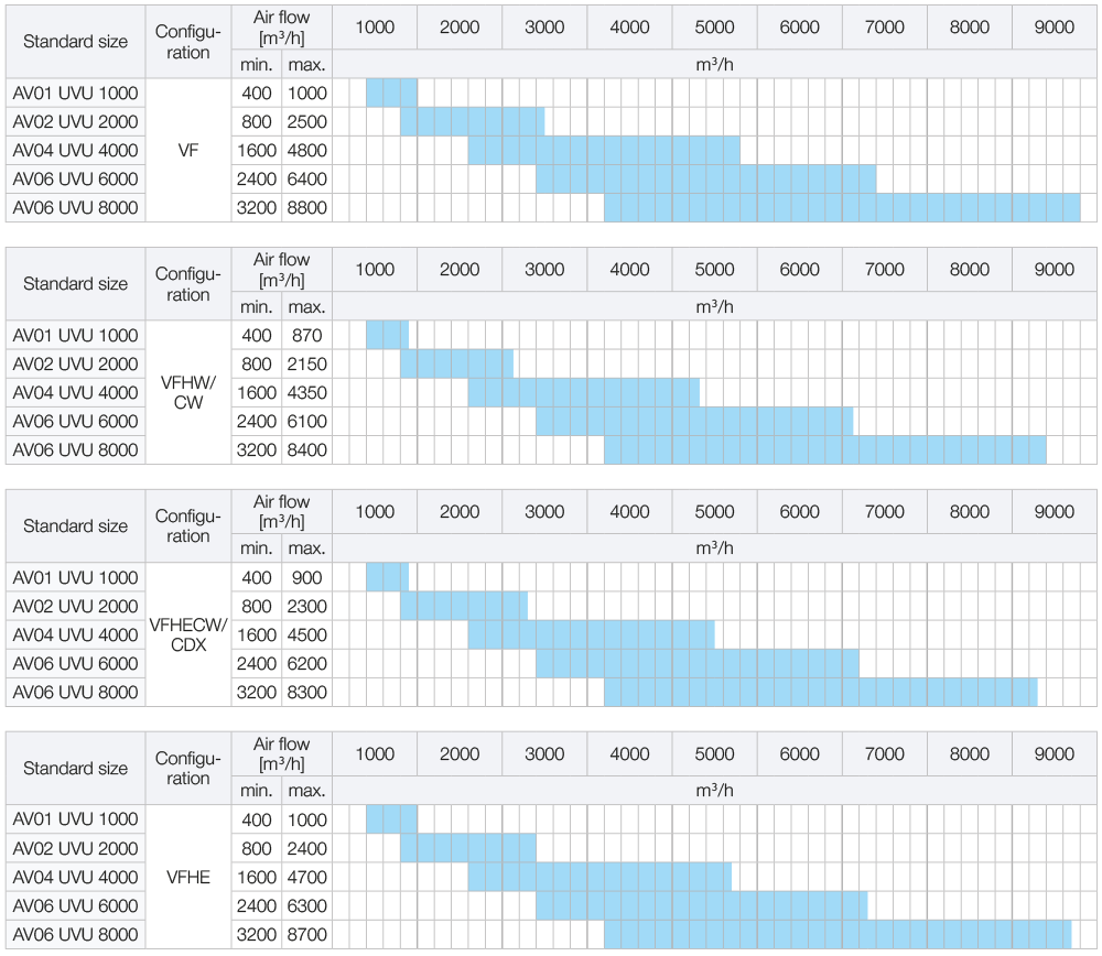 CONFIGURATIONS AND PERFORMANCE