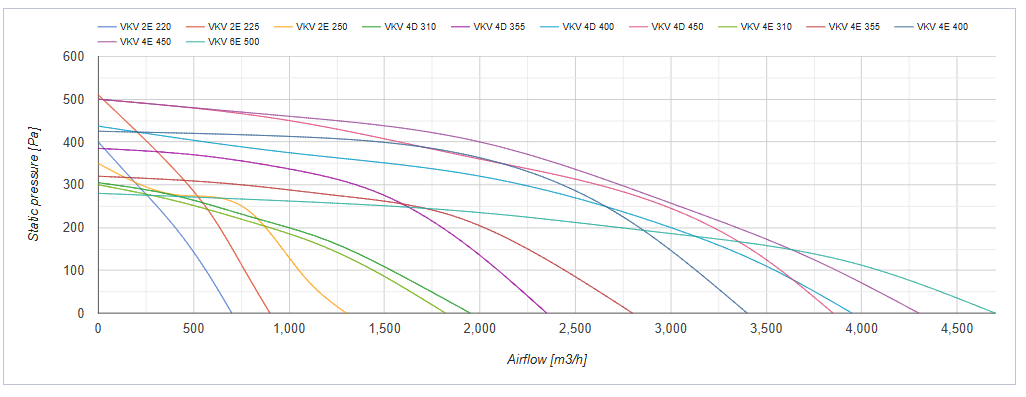 Series Vents VKV bieudo