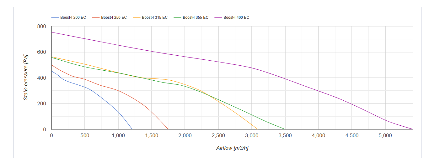 Series Vents Boost-I EC