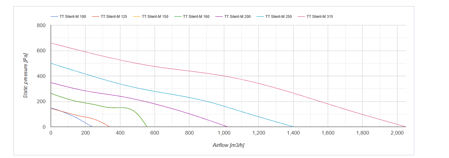 Series Vents TT Silent-M