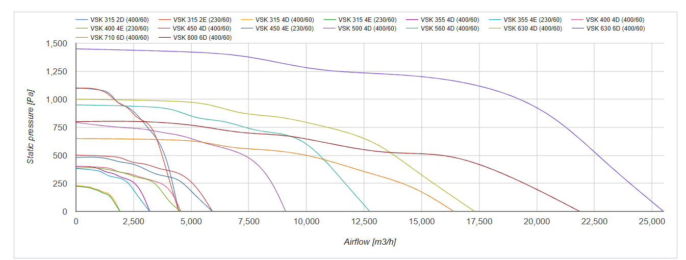 Series Vents VSK 60 Hz
