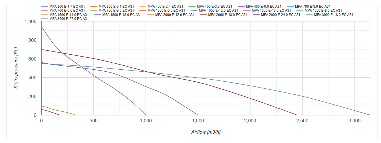 Series Vents MPA E EC A31