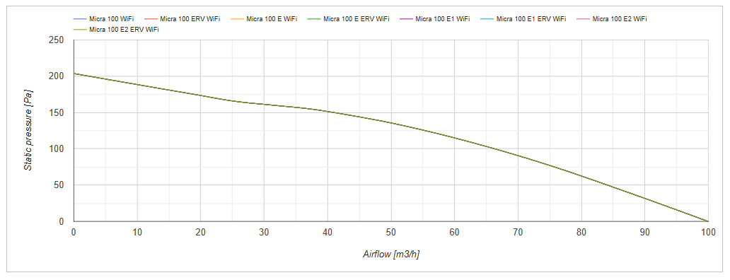 Series Vents Micra 100 WiFi bieudo
