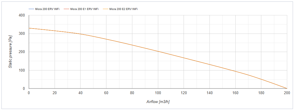 Series Vents Micra 200 ERV WiFi bieudo