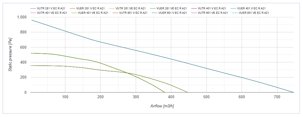 Series Vents VUTR V EC bieudo