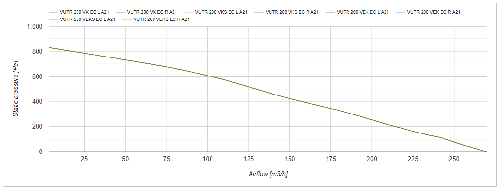 Series Vents VUTR 200 VK EC bieu do