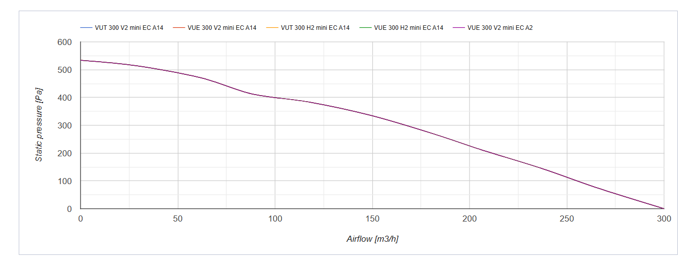 Series Vents VUT mini EC