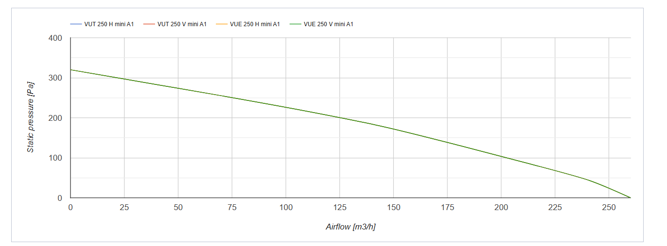 Series Vents VUT mini