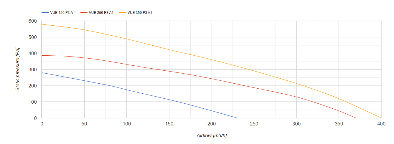 Series Vents VUE P3