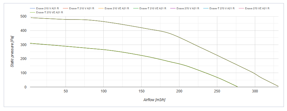 Series Vents Enave 210 / 270 V